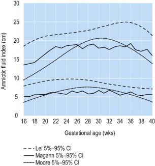 FIGURE 4-1, Comparison of amniotic fluid volume indices in normal populations.