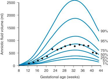 FIG 20-11, Nomogram shows amniotic fluid volumes as a function of gestational age on a linear scale. Dots are means for each 2-week interval. Percentiles are calculated from polynomial regression equation and standard deviation of residuals.