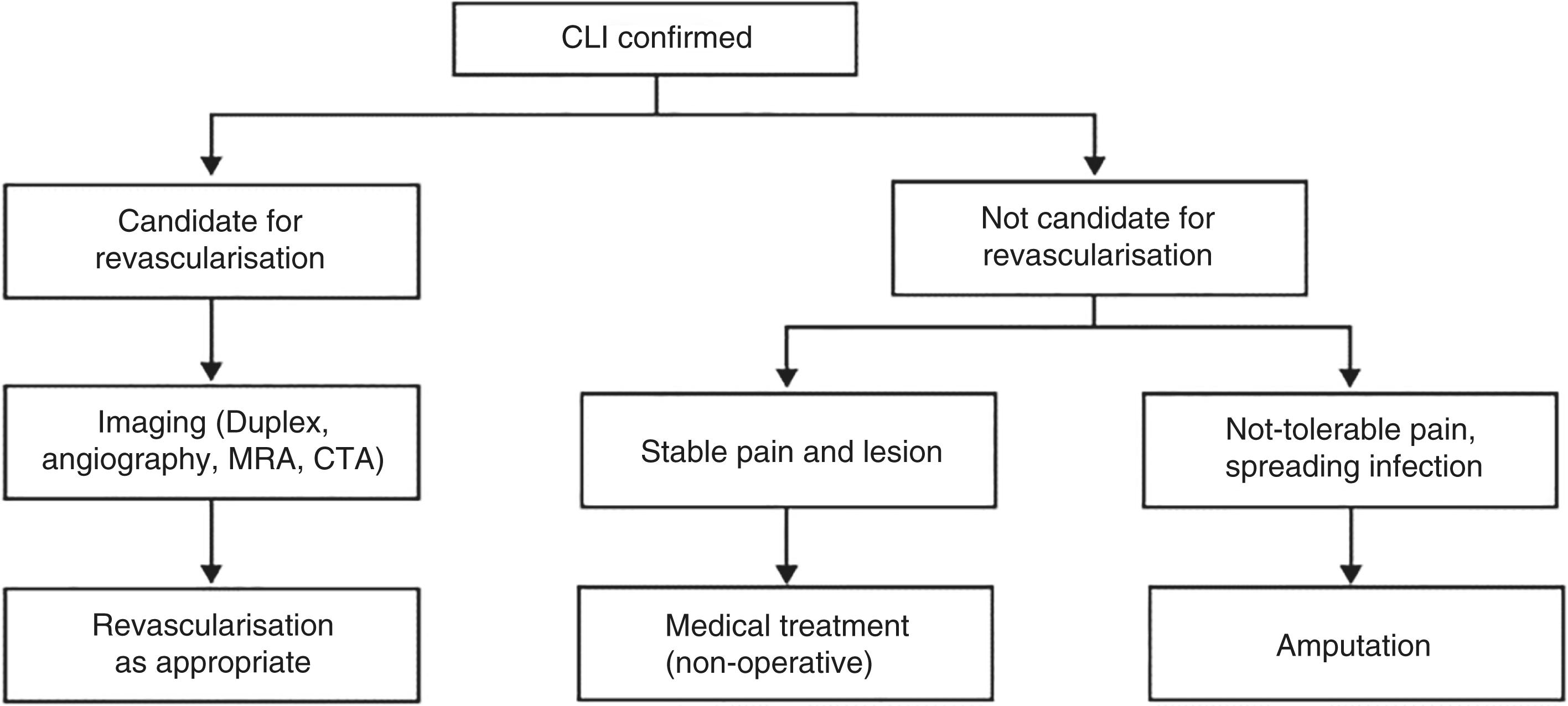 Figure 6.1, Algorithm for management of a patient with critical limb ischemia. CLI , Critical limb ischemia; CTA , computed tomographic angiography; MRA , magnetic resonance angiography.