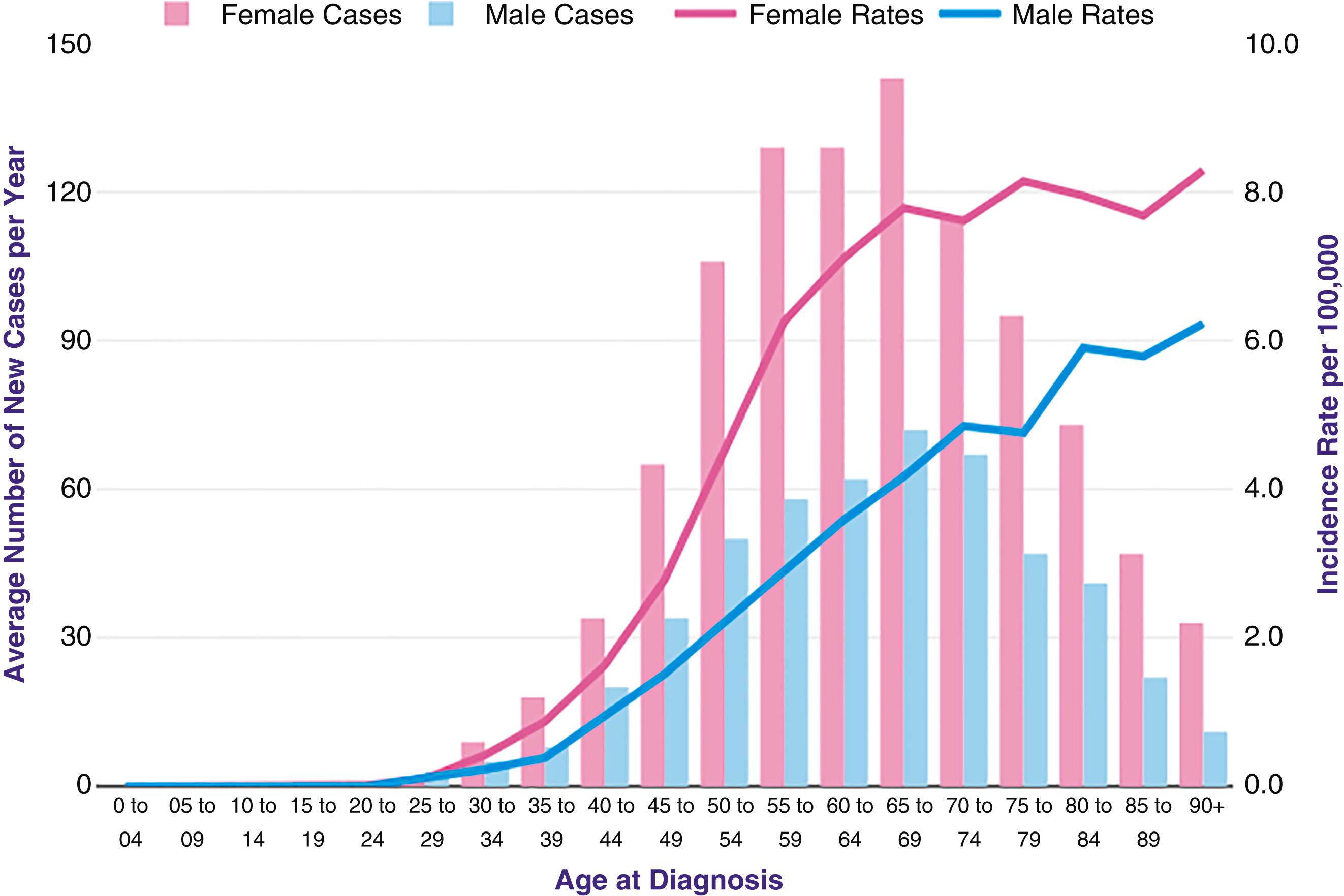 Figure 8.2, Cancer Research UK incidence anal cancer.