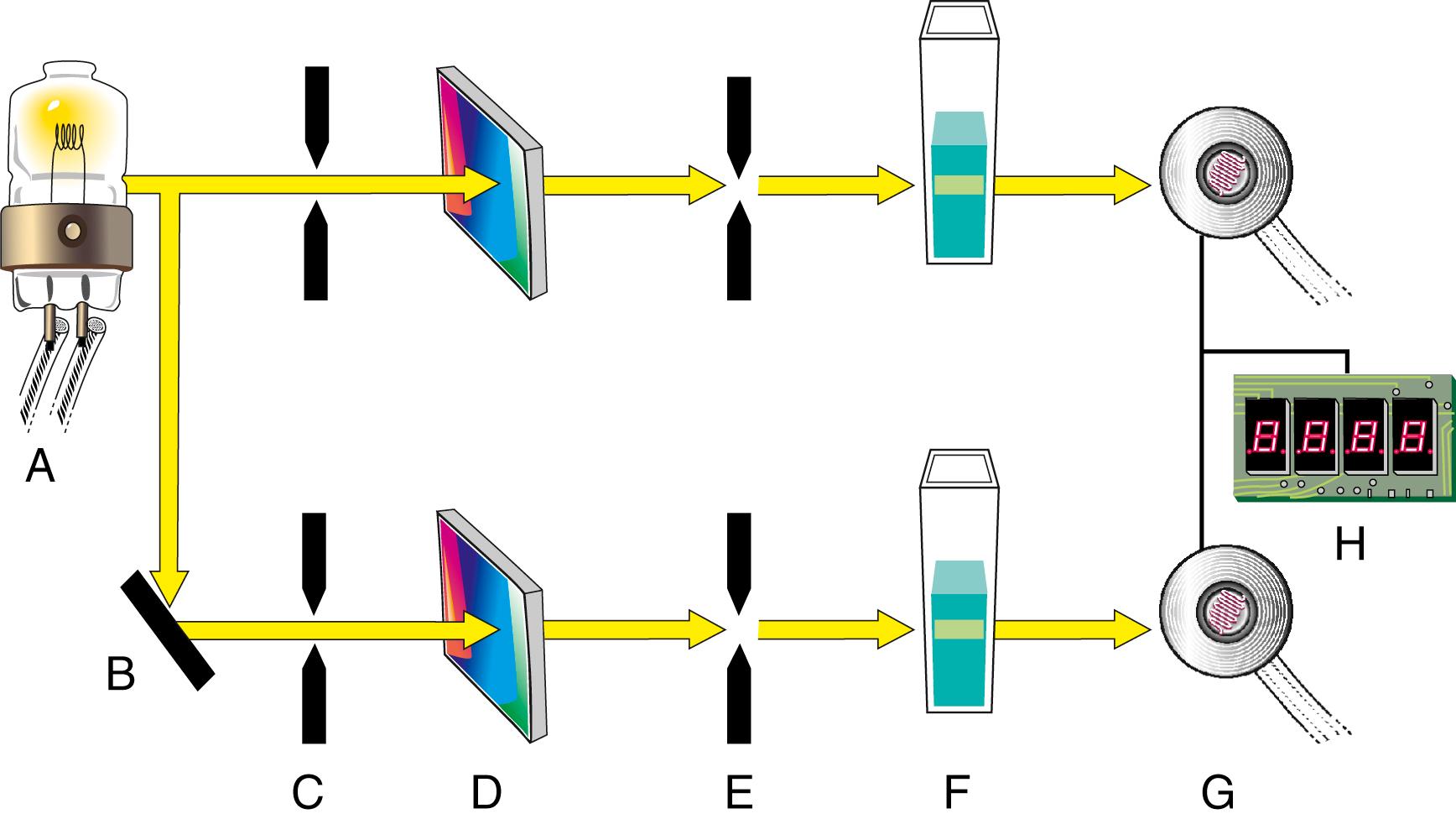 Figure 4.11, Double beam in space design of spectrophotometer. A, Exciter lamp. B, Mirror. C, Entrance slits. D, Monochromators. E, Exit slits. F, Cuvettes. G, Photodetectors. H, Light-emitting diode (LED).