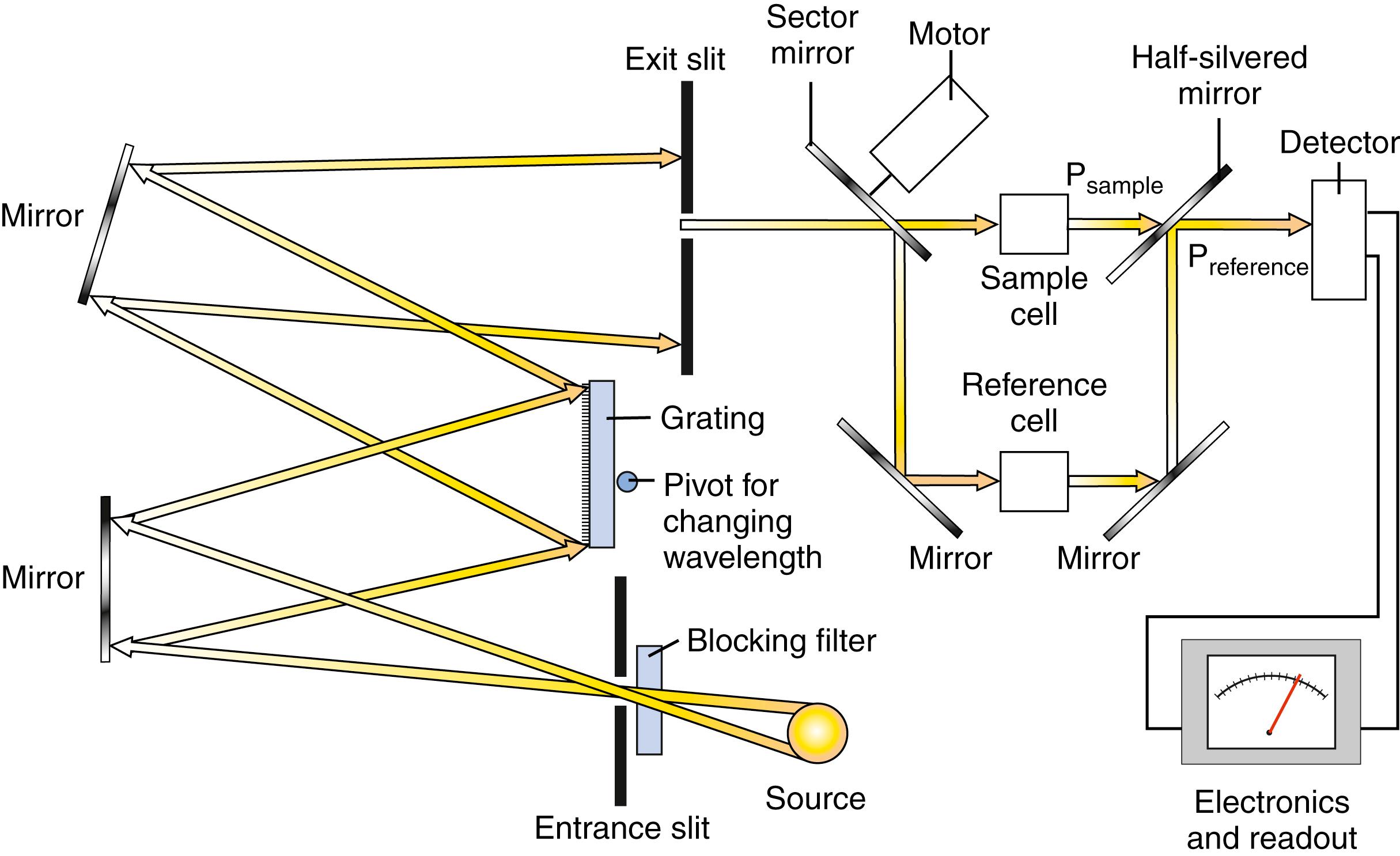 Figure 4.12, Double beam in time design of spectrophotometer.