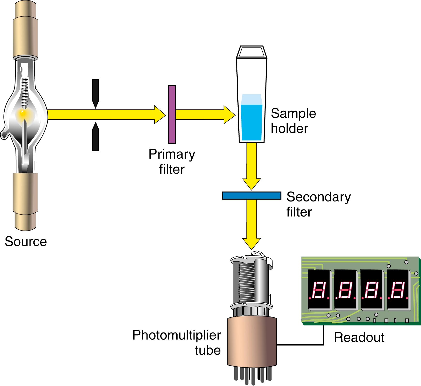 Figure 4.14, Components of a fluorometer. (From Bishop ML, Duben-Engelkirk JL, Fody EP: Clinical chemistry: Principles, procedures, correlations. Philadelphia, 1992, JB Lippincott Company; with permission.)