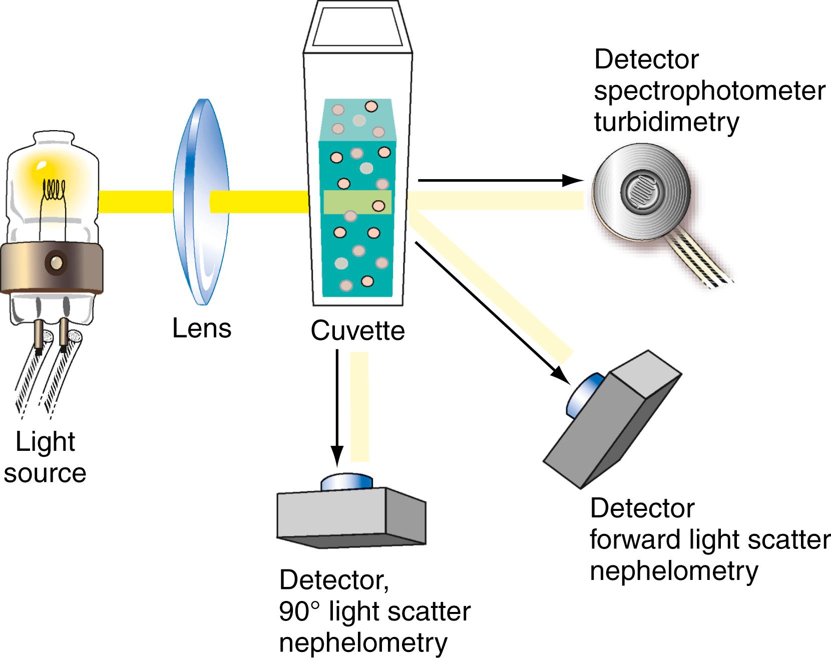 Figure 4.15, Optical arrangements of nephelometry and turbidimetry. Note that nephelometry detects (right-angle or forward) scattered light, and turbidimetry measures a reduction of light transmitted in the forward direction.