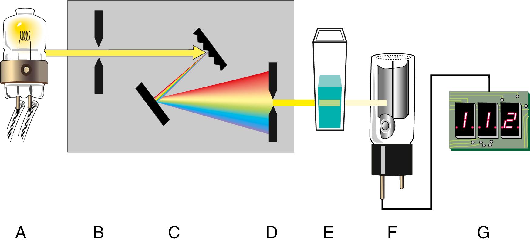 Figure 4.5, Components of a single-beam spectrophotometer. A, Exciter lamp. B, Entrance slit. C, Monochromator. D, Exit slit. E, Cuvette. F, Photodetector. G, Light-emitting diode (LED) display.