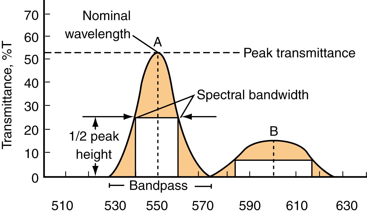 Figure 4.6, Comparison of spectral characteristics of two types of filters. A, Interference filter. B, Absorption filter. The spectral bandwidth of filter A is much less than filter B and, therefore, allows fewer wavelengths of light through.