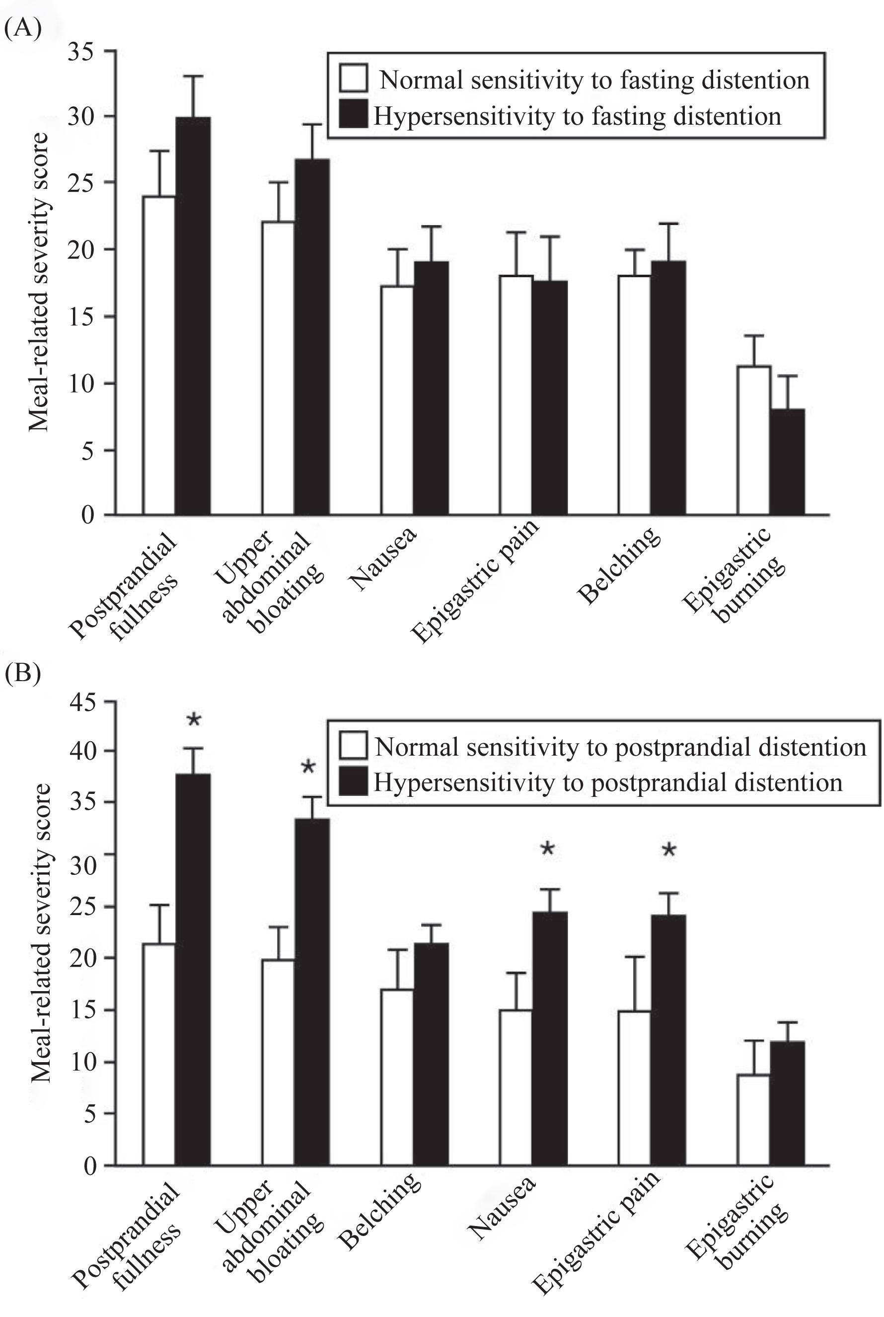 Figure 17.2, Individual meal-related symptoms are shown for functional dyspepsia patients who exhibited normal sensitivity (clear bars) vs. hypersensitivity (black bars) to fasting distention (A) and postprandial distention (B). There were no differences in meal-related symptoms with fasting distention, but dyspeptic patients who were hypersensitive to postprandial distention reported increased meal-related postprandial fullness, nausea, and epigastric pain compared to those who showed normal sensitivity to postprandial distention.