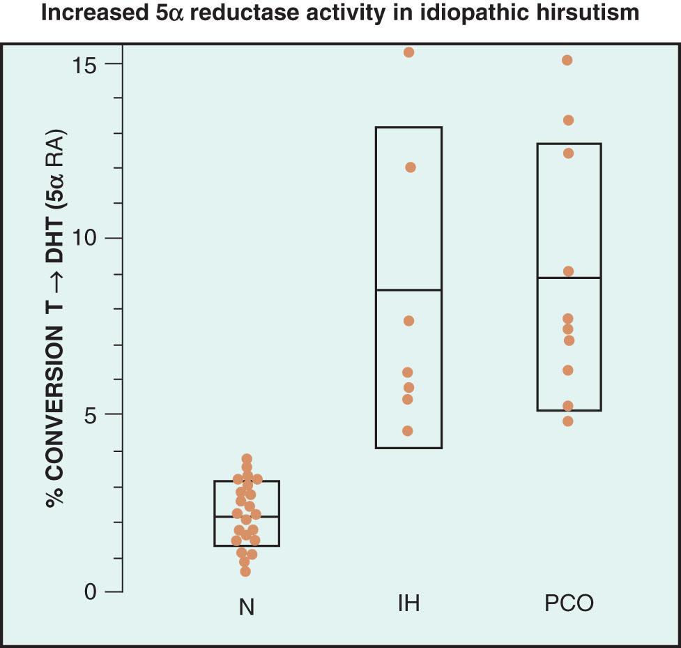 Fig. 38.6, Levels of 5α-reductase activity in skin biopsies from normal women, women with idiopathic hirsutism and women with polycystic ovary syndrome (PCOS). Note that 5α-reductase activity is equally elevated in the hirsute groups compared with normal women, with almost no overlap in values between hirsute and normal women.