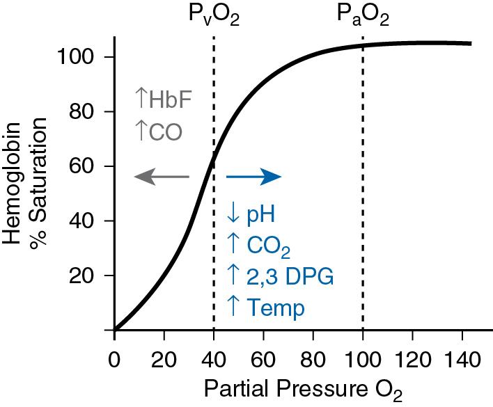 Fig. 8.3, The effect of temperature, 2,3 DPG and carbon dioxide on the Hb-oxygen dissociation curve.