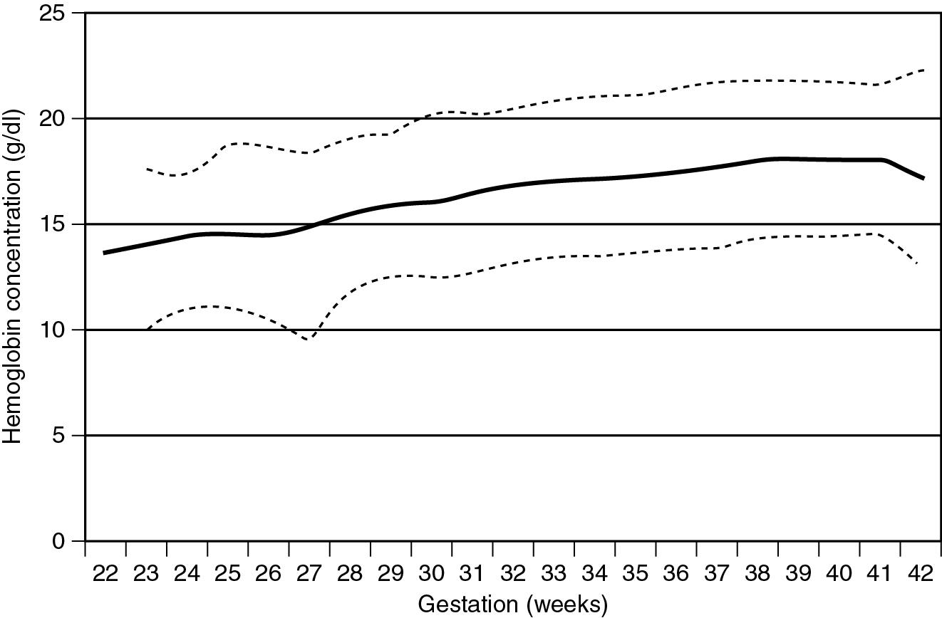 Fig. 8.5, Changes in hemoglobin concentration from 22 to 42 weeks’ gestation (lines represent the 5th, mean, and 95th percentile).