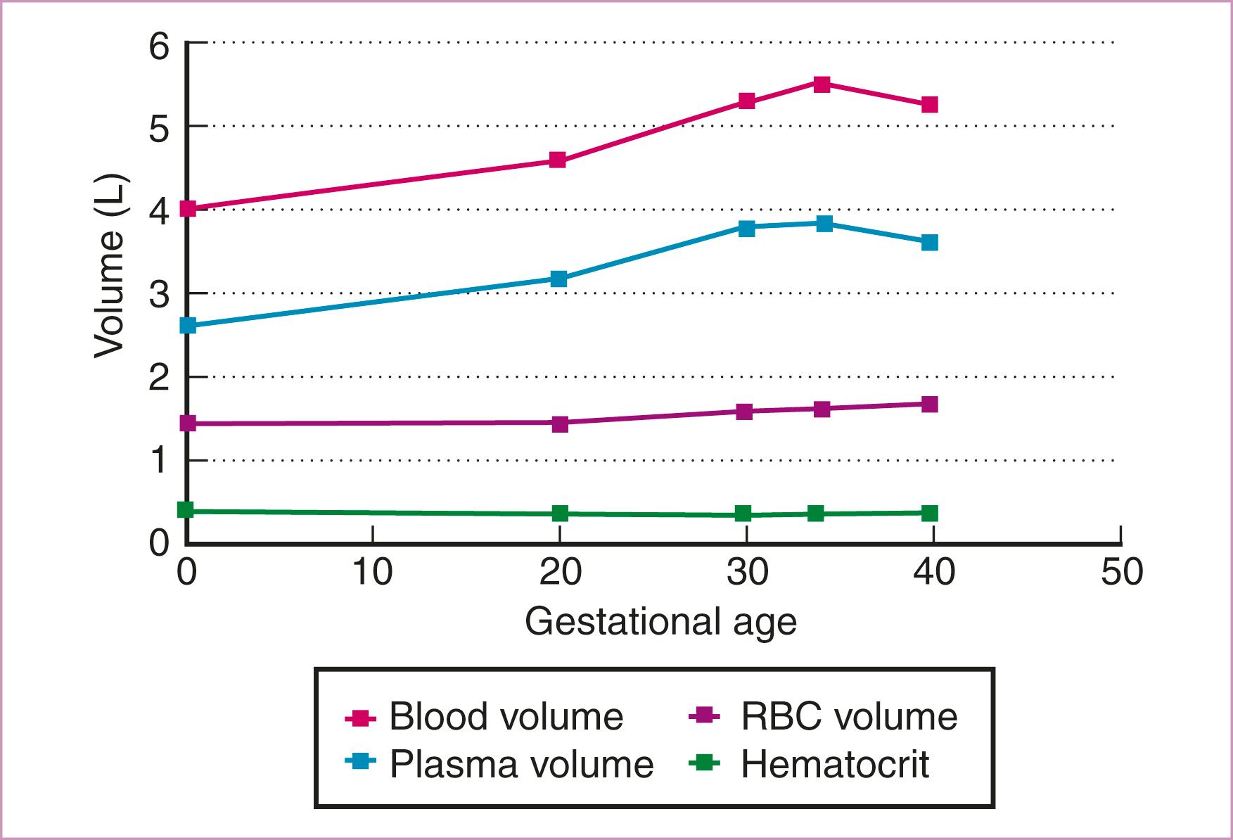 Figure 55.1, Hematologic changes during pregnancy.