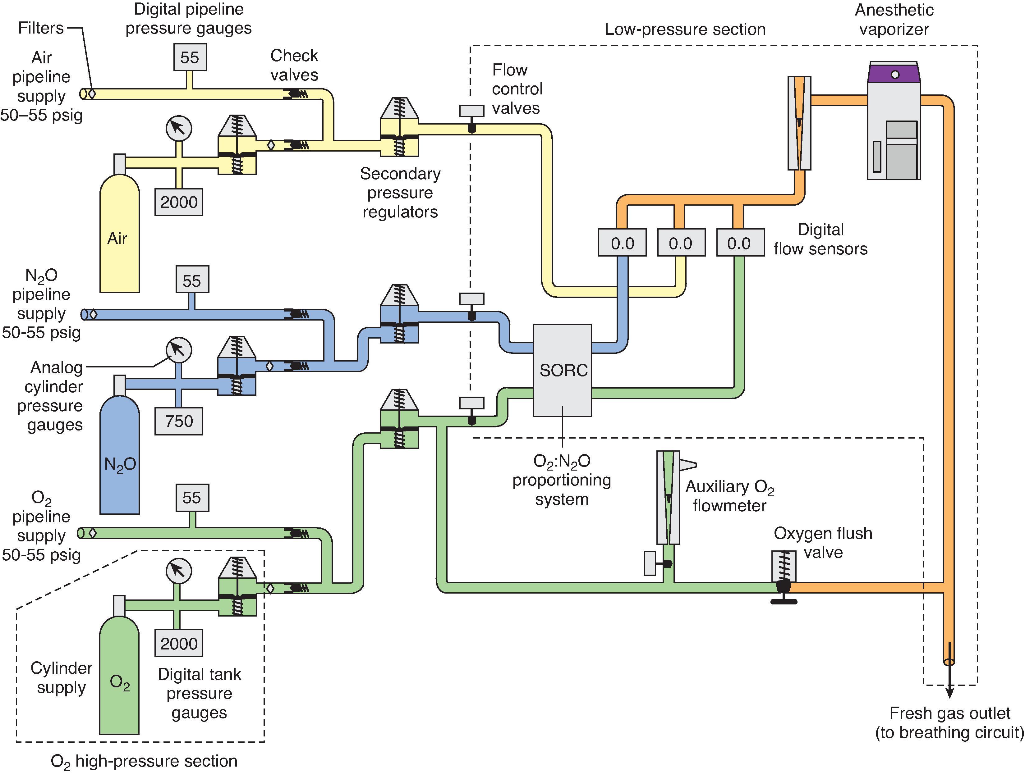 Fig. 15.1, Anesthesia workstation gas supply system represented by the Dräger Apollo anesthesia workstation. The high-pressure system extends from the gas cylinders to the high-pressure regulators ( dashed lines around O 2 high-pressure section only). The intermediate-pressure section extends from the high-pressure regulators to the flow control valves and includes the tubing and components originating from the pipeline inlets. The low-pressure section ( dashed lines ) extends from the flow control valves to the breathing circuit. See text for additional details. (From Dräger Medical. Instructions for Use: Apollo. Telford, PA: Dräger Medical; 2012.)