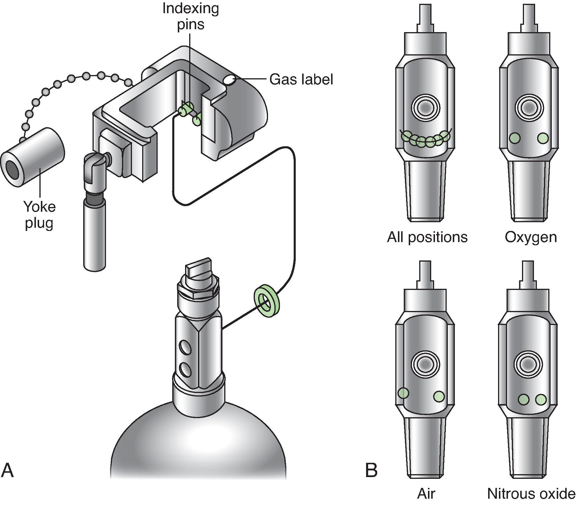 Fig. 15.2, E-cylinder hanger yoke assembly. (A) Standard E-cylinder hanger yoke assembly highlighting the gas-specific indexing pins, sealing gasket, and yoke plug. The yoke plug should be inserted when a tank is not in place. (B) Pin Index Safety System holes machined into the cylinder head–valve mechanism of the compressed gas cylinders. (From Yoder M. Gas supply systems. In: Understanding Modern Anesthesia Systems. Telford, PA: Dräger Medical; 2009.)