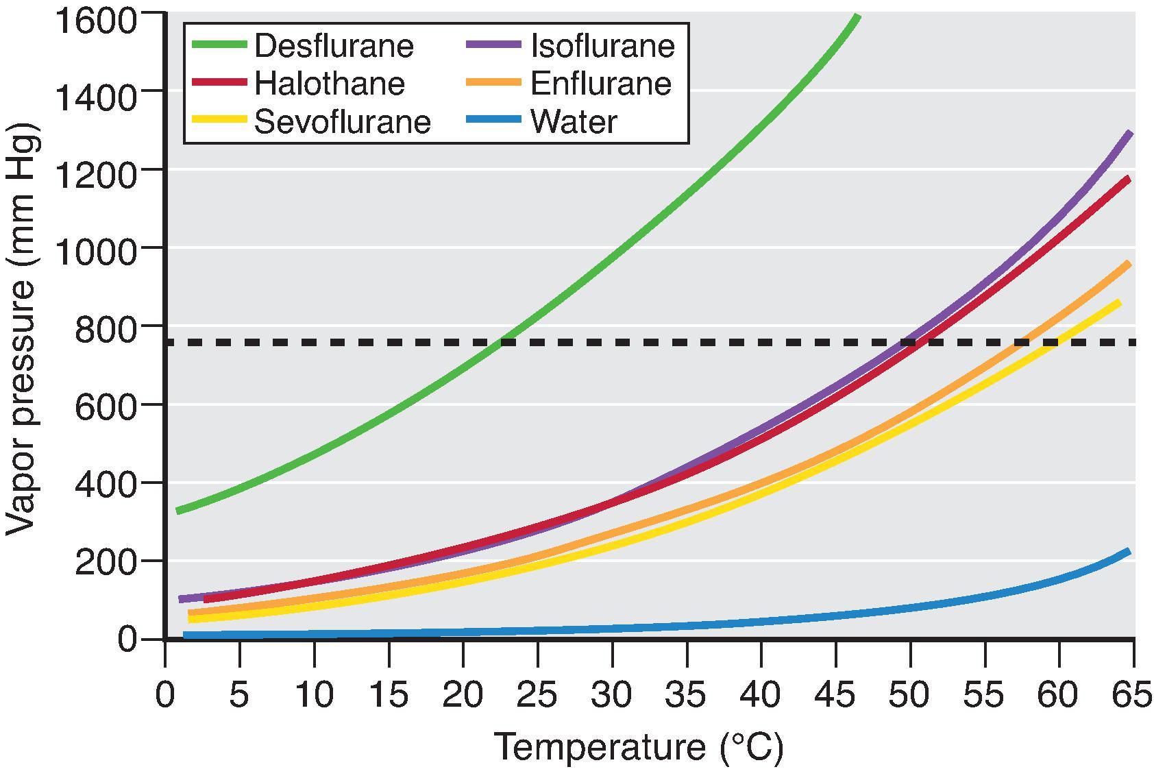 Fig. 15.3, Vapor pressure versus temperature curves for desflurane, isoflurane, halothane, enflurane, sevoflurane, and water. Note that the curve for desflurane differs dramatically from that of the other contemporary inhaled anesthetic agents. Also note that all inhaled agents are more volatile than water. Dashed line indicates 1 atm (760 mm Hg) of pressure, which illustrates the boiling point at sea level (normal boiling point). (From inhaled anesthetic package insert equations and Susay SR, Smith MA, Lockwood GG. The saturated vapor pressure of desflurane at various temperatures. Anesth Analg. 1996;83:864–866.)
