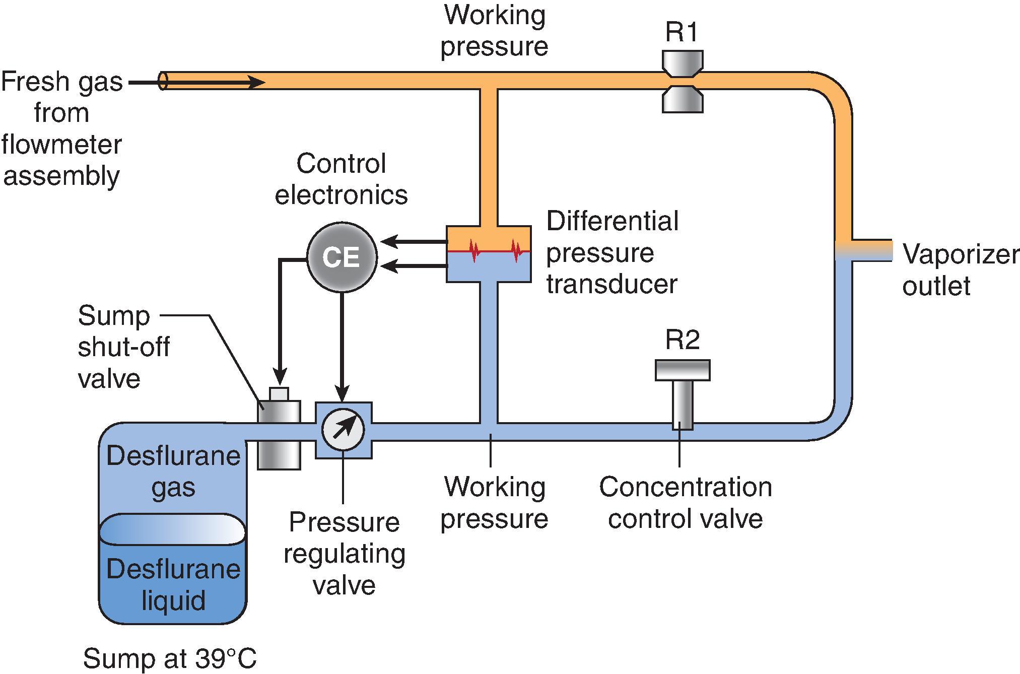 Fig. 15.5, Simplified schematic of Tec 6 desflurane vaporizer (Datex-Ohmeda, Madison, WI). See text for details. (From Andrews JJ. Operating Principles of the Ohmeda Tec 6 Desflurane Vaporizer: A Collection of Twelve Color Illustrations . Washington, DC: Library of Congress; 1996.)