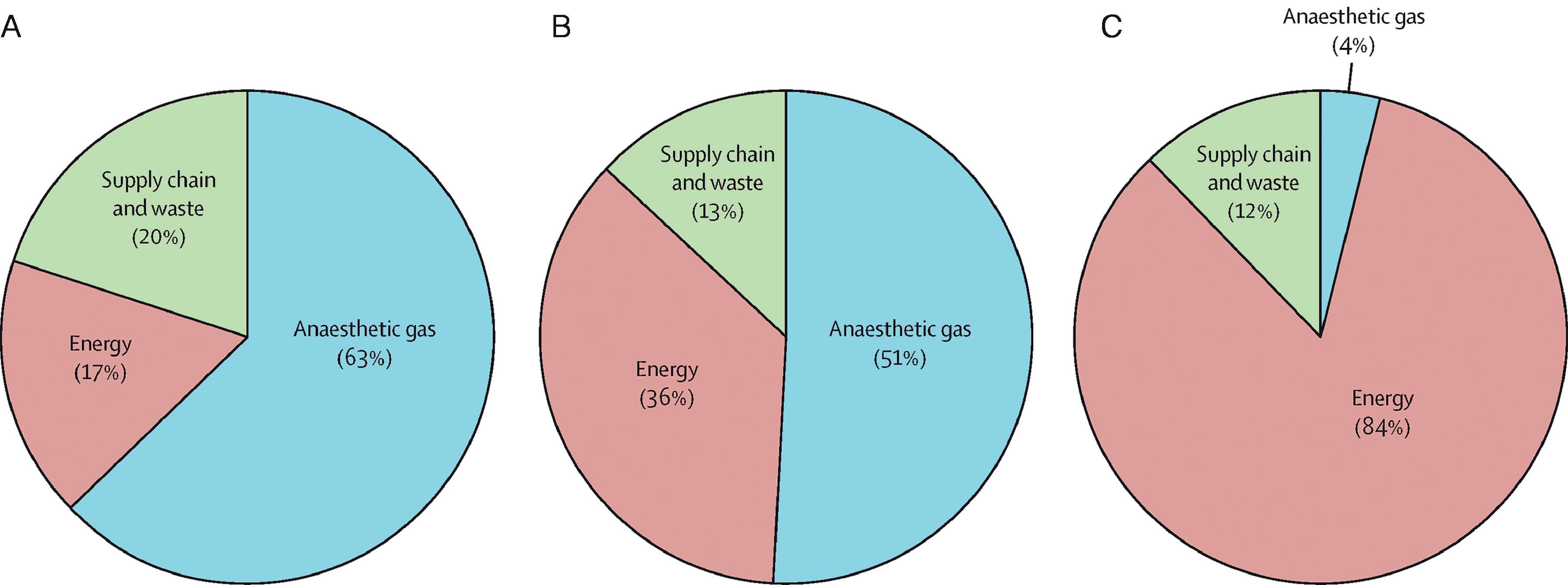 Fig. 49.1, Relative contributions of anesthetic gases, energy use, the supply chain, and waste disposal to the carbon footprint of operating rooms at (A) Vancouver General Hospital, (B) the University of Minnesota Medical Center, and (C) John Radcliffe Hospital, UK. (Adapted from MacNeill et al., 14 with permission from Elsevier Ltd.)