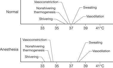 Fig. 13.7, Effects of anesthesia on thermoregulatory mechanisms.
