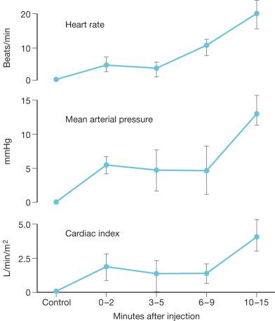 Fig. 13.10, Heart rate, mean arterial pressure, and cardiac index changes during a 15-min period of ketamine administration to critically ill patients.