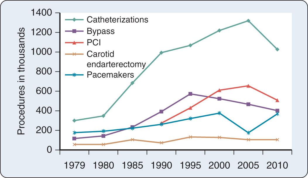 Fig. 14.1, Trends in cardiovascular operations and procedures from 1979 to 2010 for inpatient procedures only. PCI , Percutaneous coronary intervention.