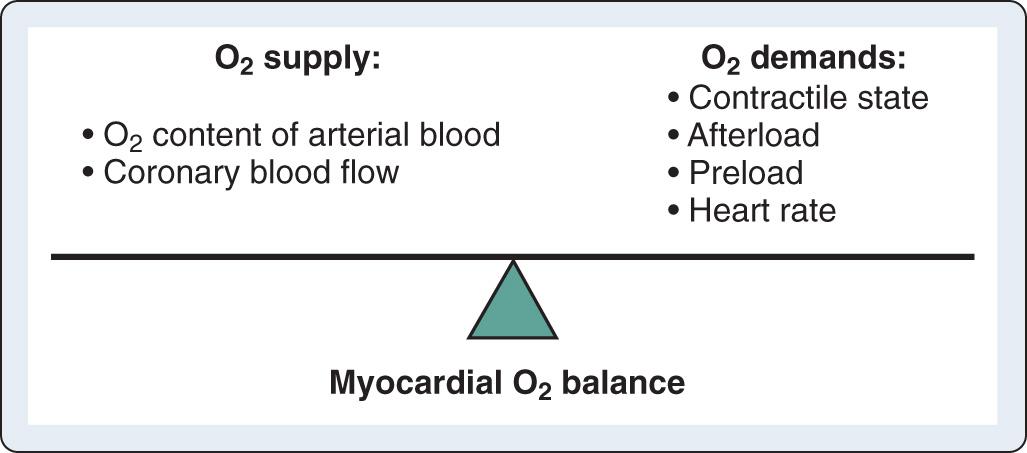 Fig. 14.6, Factors determining myocardial oxygen supply and demand.