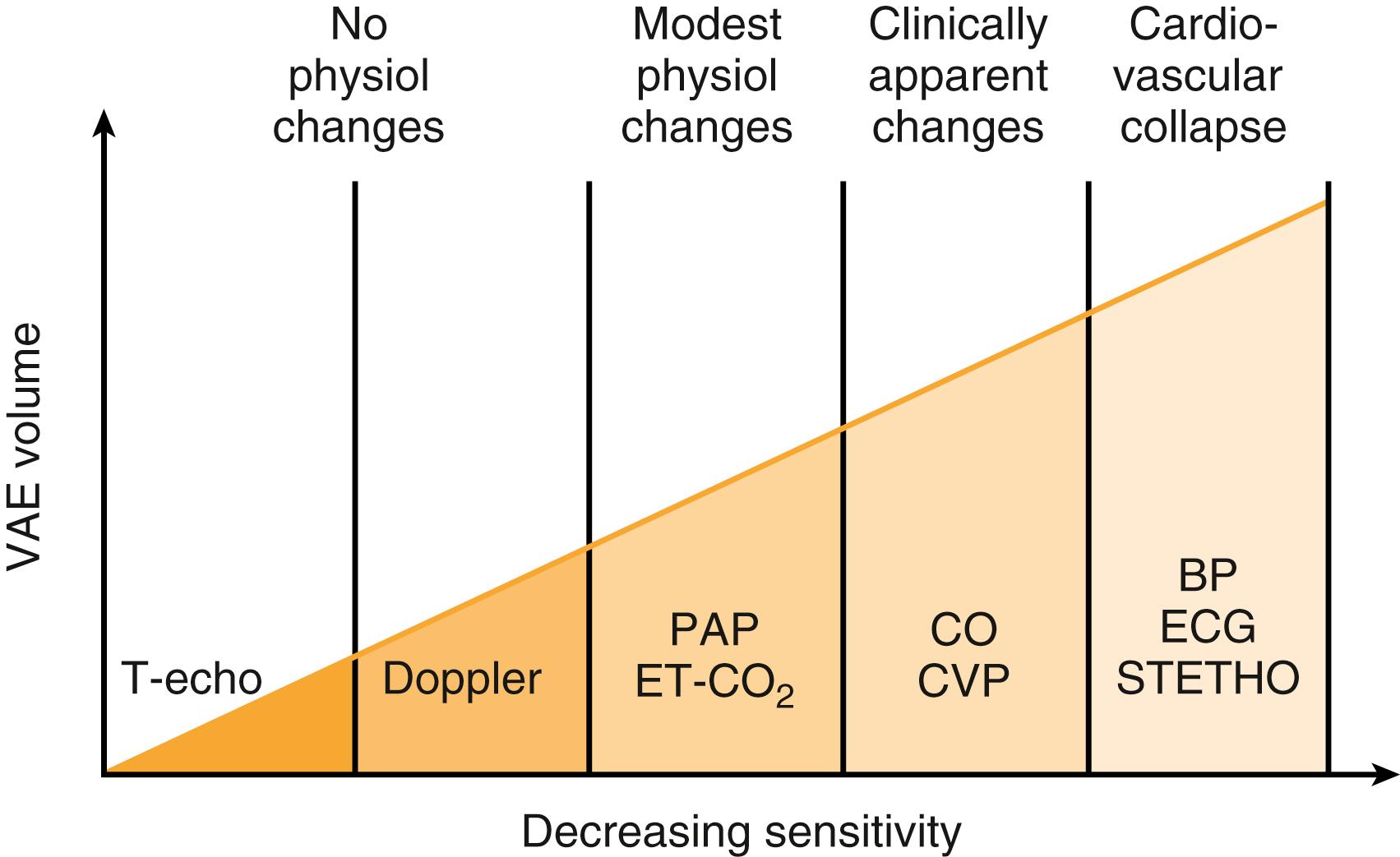 Fig. 57.11, The relative sensitivity of various monitoring techniques to the occurrence of venous air embolism.