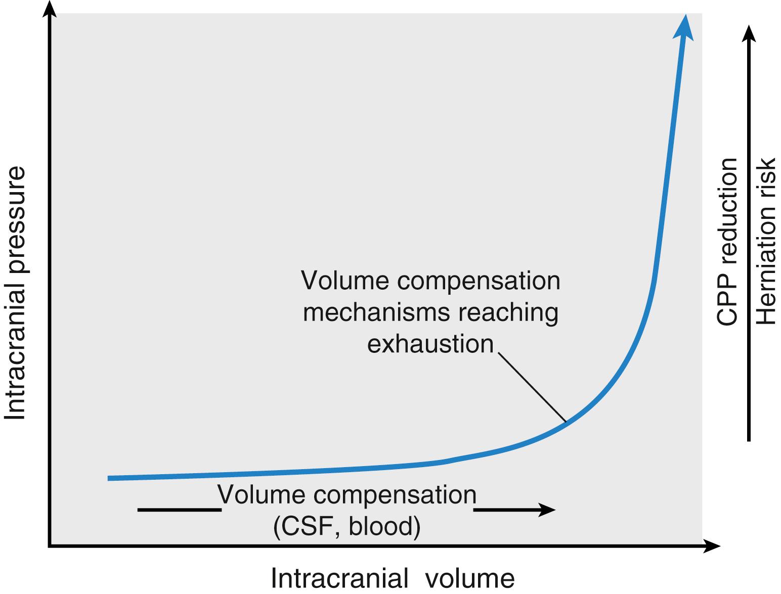 Fig. 57.3, The intracranial volume-pressure relationship.