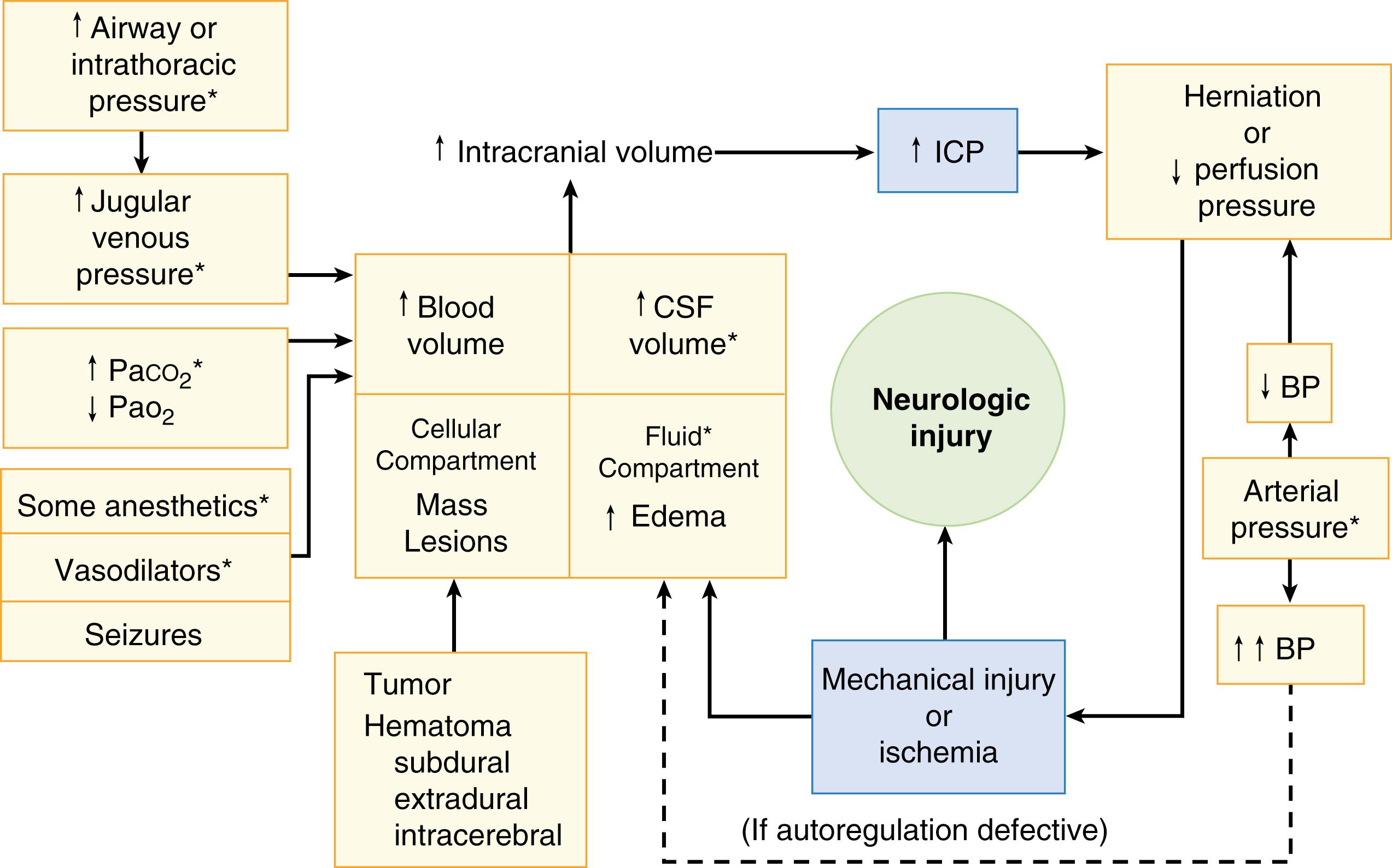 Fig. 57.4, The pathophysiology of intracranial hypertension.