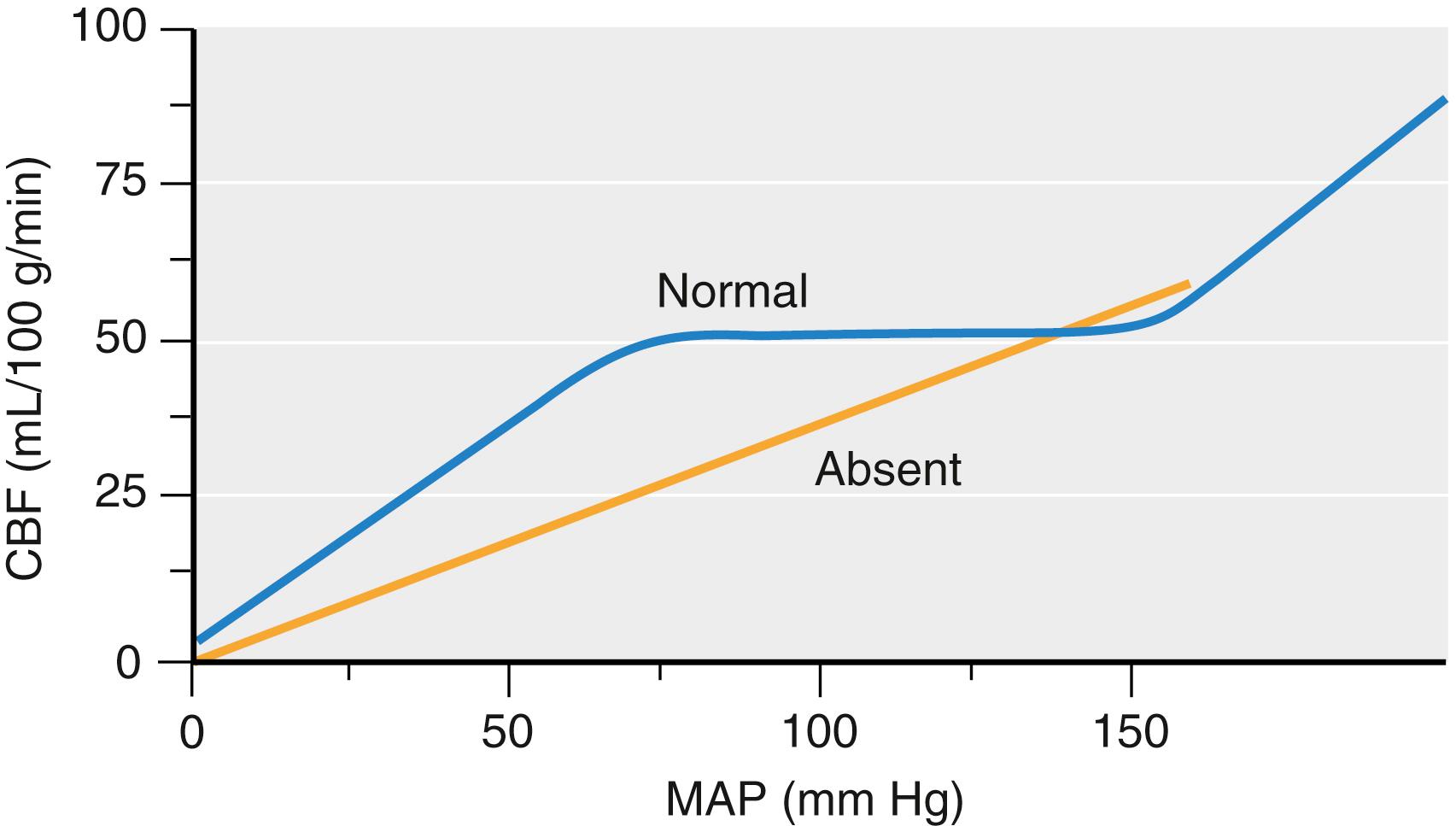 Fig. 57.7, Normal and absent autoregulation curves.