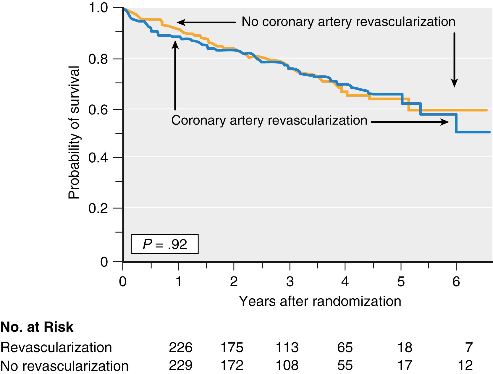 Fig. 56.1, Long-term survival in patients randomized to undergo coronary artery revascularization or no coronary artery revascularization before elective major vascular surgery (Coronary Artery Revascularization Prophylaxis trial).