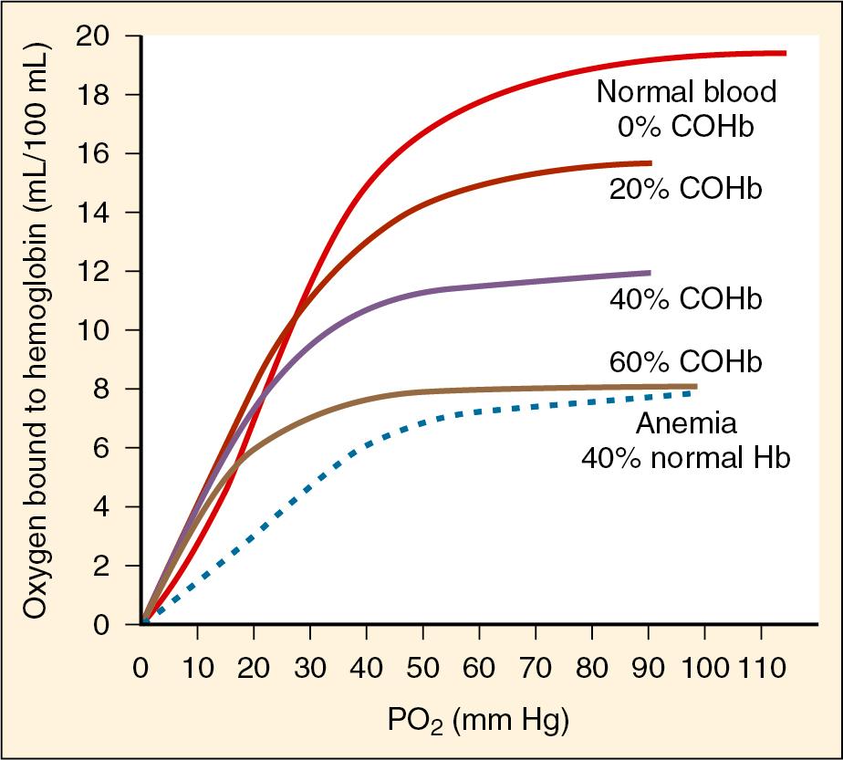 Fig. 41.4, Leftward Shift of Hemoglobin Dissociation Curve.