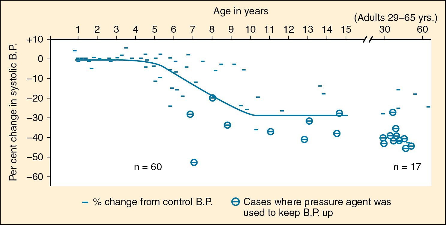 Fig. 33.1, Relationship of Age and Change in Systolic Blood Pressure After Spinal Anesthesia with Tetracaine.