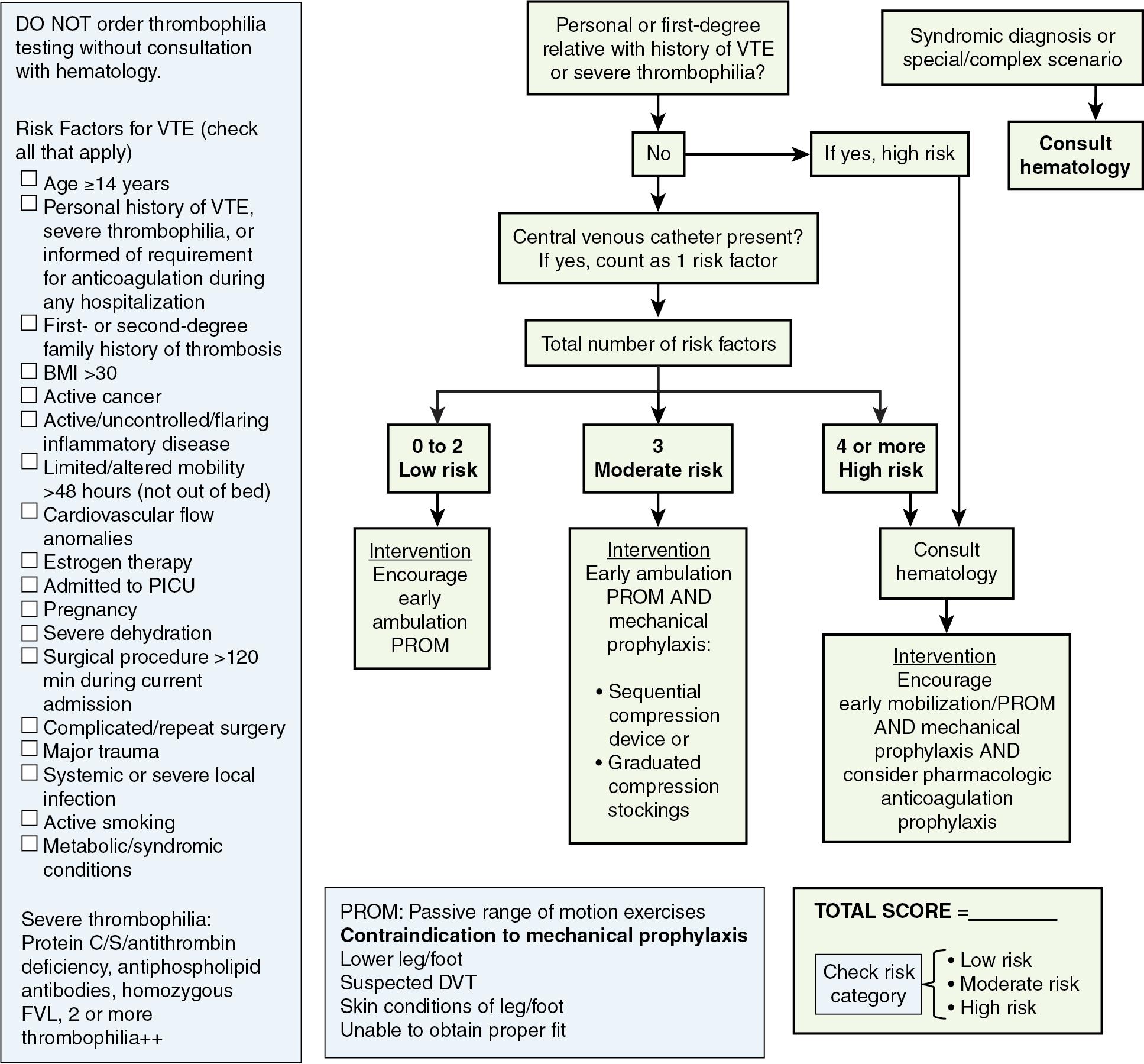 Fig. 36.1, VTE thromboprophylaxis algorithm from Padhye and colleagues (2020). DVT, Deep vein thrombosis; FVL, factor 5 leiden; VTE, venous thromboembolism.