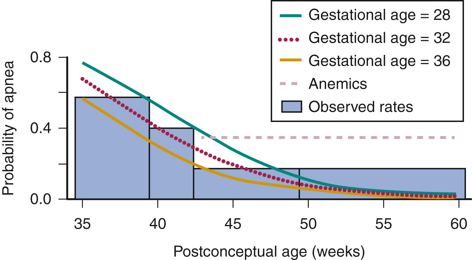 Fig. 2.1, Predicted probability of apnea for all patients, by gestational age and weeks postconceptual age.