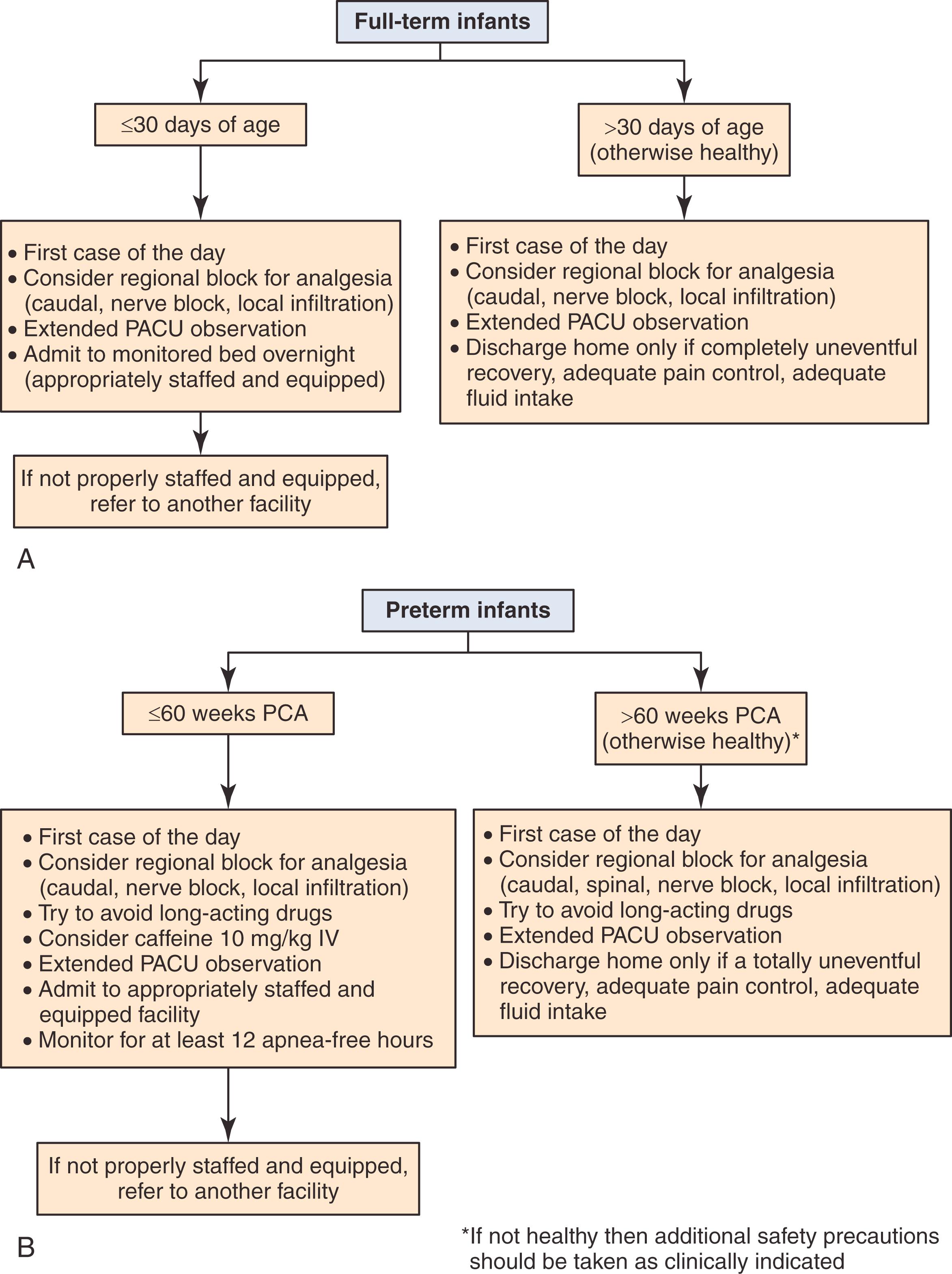 Fig. 2.2, Algorithms delineating proposed perioperative care for outpatient surgery in term infants (A) and in former preterm infants (B). PACU, Postanesthesia care unit; PCA, postconceptional age.