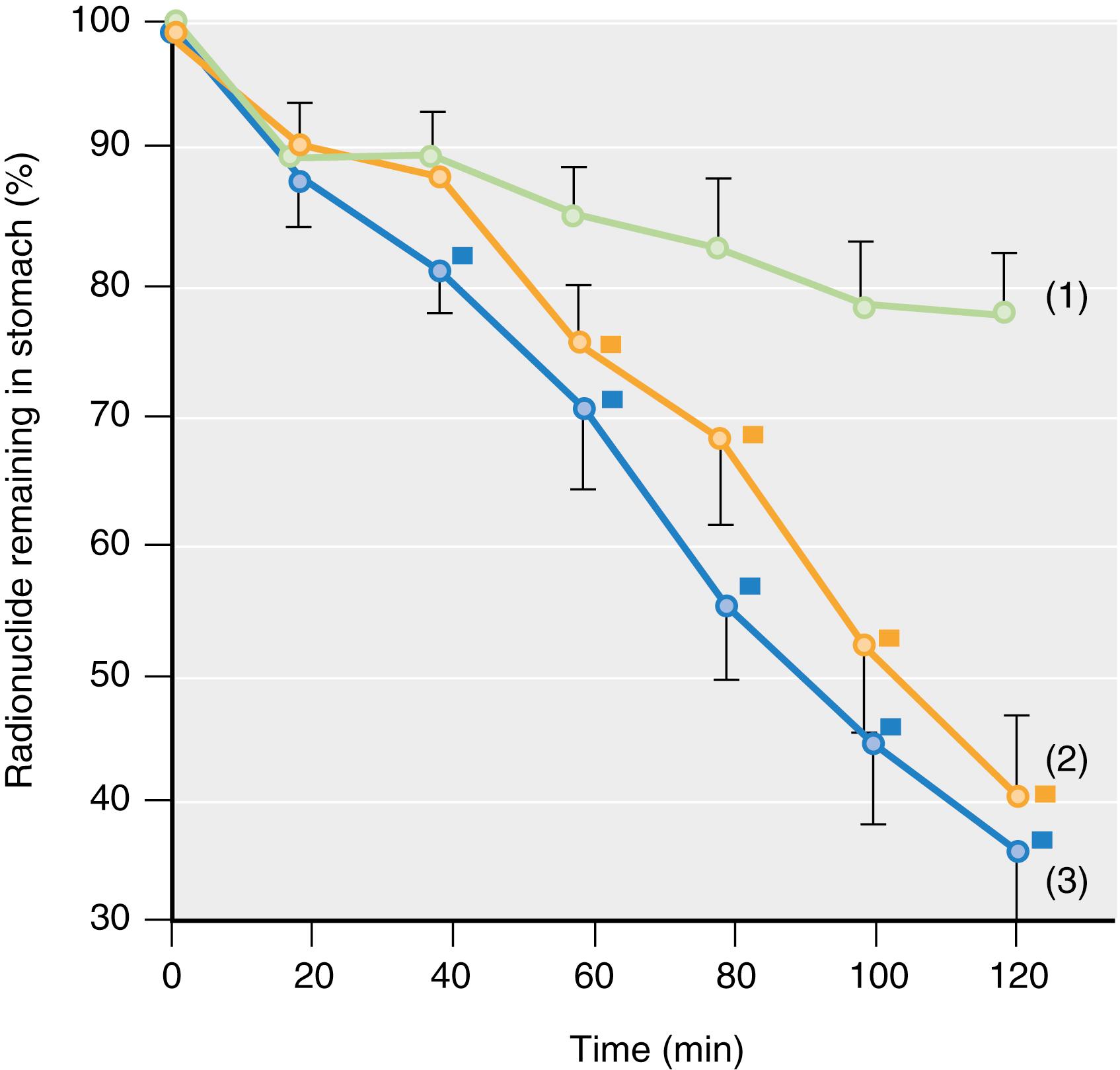 Fig. 32.1, Gastric emptying time (mean ± standard deviation) of a solid test meal in three groups of patients: diabetic patients (line 1) , diabetic patients given metoclopramide (10 mg intravenously) 1.5 hours before the test meal (line 2) , and nondiabetic patients (line 3) .