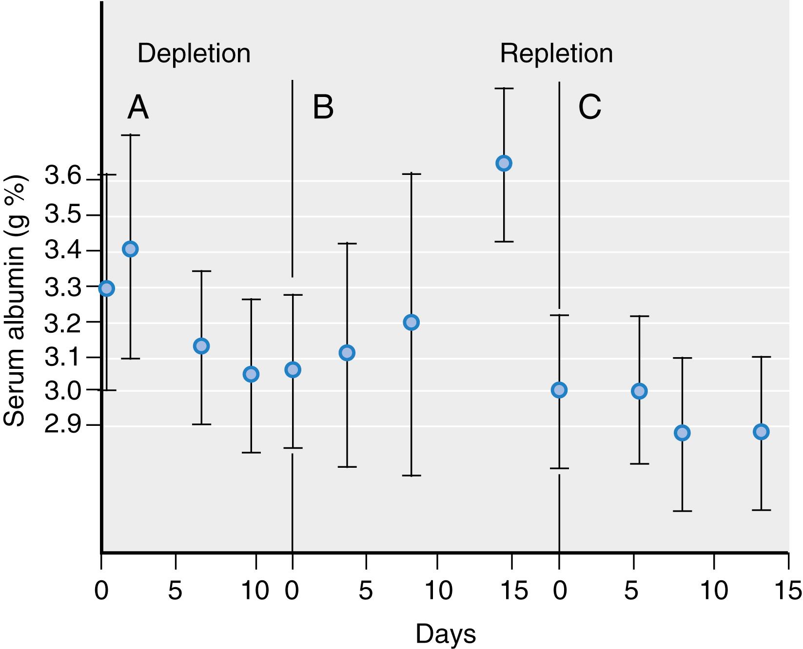 Fig. 32.2, The response to hyperalimentation ( A, repletion), as measured by variation in serum albumin levels, predicted the outcome of surgery. Patients who responded (B) to nutritional support with increased albumin levels had a significantly better outcome than did those whose albumin level did not increase (C) . See the text for a more complete explanation.
