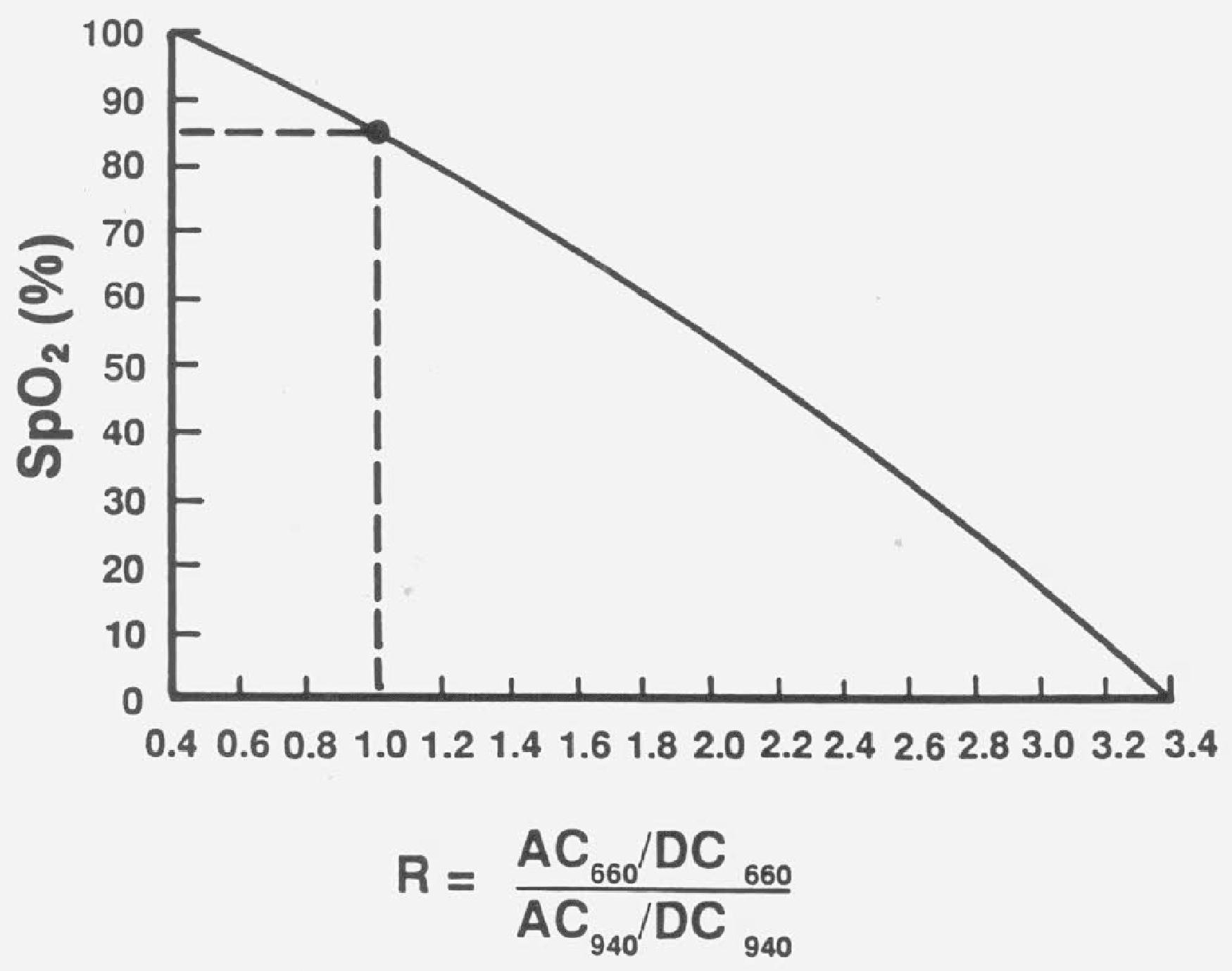 Fig. 20.4, Pulse Oximeter Calibration Curve. Because of all the absorbances between the light source and the photo detector, the concentrations of oxyhemoglobin and reduced hemoglobin cannot be measured specifically (i.e., the exact path length of the light is unknown). Using the pulse-added absorbance from both the infrared and red light source, a ratio of these pulse-added absorbances ( Eq. 1 ) can be empirically related to SpO 2 . That is, volunteer subjects breathe low inspired oxygen concentrations to produce hypoxemia while blood samples are obtained for SaO 2 measurement. These SaO 2 measurements are calibrated to the ratio of red to infrared pulsatile absorbance to develop the calibration curve shown, which is incorporated into the device. The ratio R ranges from approximately 0.4 to 3.4 as the saturation decreases from 100% to 0%. The volunteer data are only available from 100% saturation down to 75%. All values lower than that are extrapolated from the data. Note that at approximately an SpO 2 of 85%, the ratio of the two absorbances is 1.0. Therefore any condition that causes the ratio of pulse-added red to pulse-added infrared red light to tend toward 1.0 will produce a saturation of approximately 85%. This occurs with motion artifact, dyes, and methemoglobin toxicity.