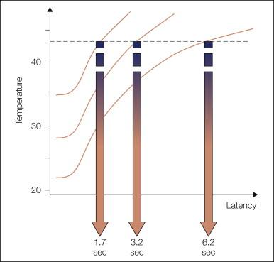 Figure 11-1, Relationship between initial skin temperature and latency to withdrawal when a radiant heat stimulus is applied.