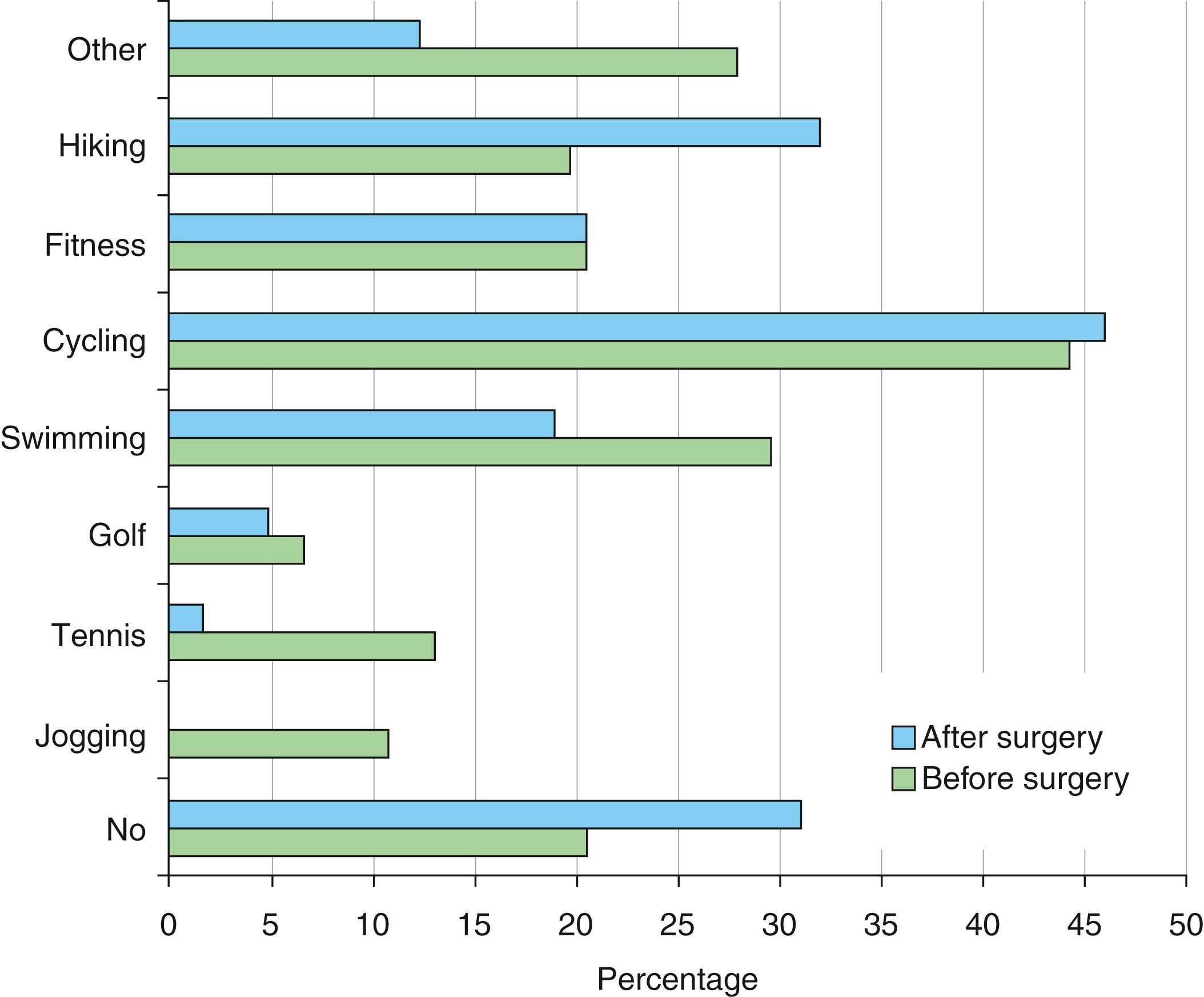 FIGURE 11.7, Participation in sports before the onset of disabling pain and after surgery.