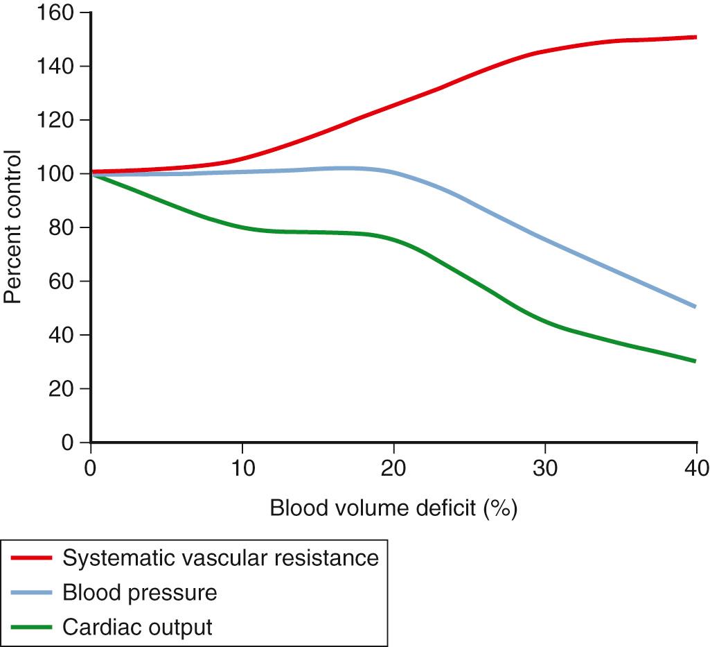 Fig. 18.1, Relationships Between Systemic Vascular Resistance, Blood Pressure, and Cardiac Output in the Face of Progressive Blood Volume Deficit.