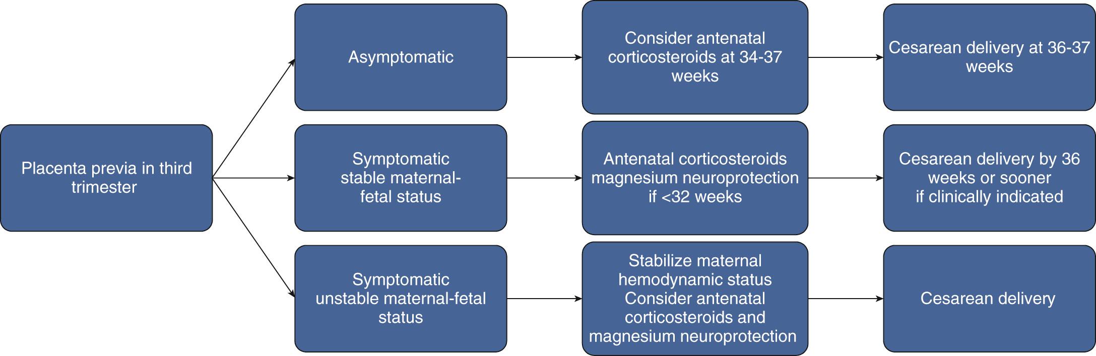 Fig. 18.6, Algorithm for Management of Placenta Previa.