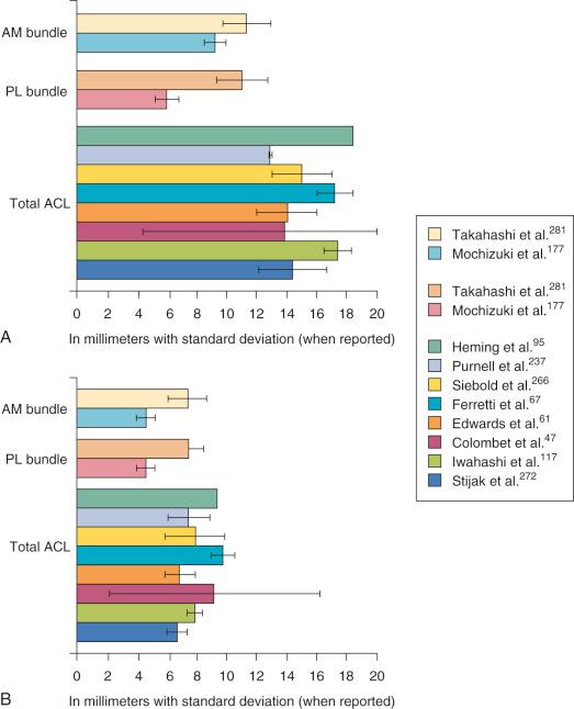 FIG 7-16, Anterior cruciate ligament (ACL) femoral origin size proximal to distal (A) and anterior to posterior (B) by publication, bundle, or footprint as a whole (total ACL). AM, Anteromedial; PL, posterolateral.