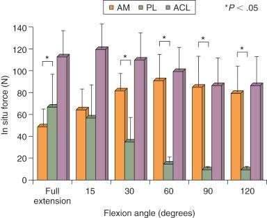 FIG 7-20, In situ force in the intact anterior cruciate ligament (ACL) and its anteromedial (AM) and posterolateral (PL) bundles in response to 134-N anterior tibial load.