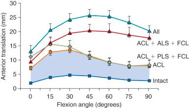 FIG 7-3, Limits of anterior translation (100 N) for intact specimens and with serial sectioning of the anterior cruciate ligament (ACL) and lateral structures. Increases in anterior translation with sectioning of the ACL are statistically significant at all flexion angles. For the ACL/PLS/FCL cut state, the only statistically significant increase was at 0 degrees of flexion. For the ACL/ALS/FCL cut state, increases were statistically significant at 15 degrees of flexion and above. Increases for the all cut state were statistically significant at all flexion angles. Anterior translation at 30 degrees and 90 degrees of flexion is approximately equal when the secondary lateral restraints are removed. ALS , iliotibial band, lateral capsule; FCL , fibular collateral ligament; PLS , posterolateral structures (popliteus tendon and popliteofibular ligament, posterolateral capsule).
