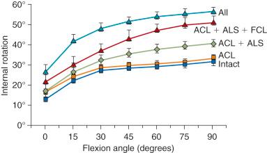 FIG 7-4, Limits of internal rotation (5 N-m) for intact specimens and with the anterior cruciate ligament (ACL), ACL/ALS, ACL/ALS/FCL, and ALL structures (ACL/ALS/FCL/PLS) cut. Increases in internal rotation with the ACL cut (statistically significant) state are so small that they are clinically unimportant. With ACL/ALS sectioning, increases in internal rotation are statistically significant at 30 degrees of flexion and above. Statistically significant increases are found at 15 degrees of flexion and above in the ACL/ALS/FCL cut state, and at all flexion angles for the all cut state. The effect of the PLS on restraining internal rotation in the extended knee can be seen by comparing the ACL/ALS/FCL curve and the ALL cut curve. The differences between these curves reflects sectioning the PLS. The largest differences are found at 15 degrees and 30 degrees of flexion. ALS , iliotibial band, lateral capsule; FCL , fibular collateral ligament; PLS , posterolateral structures (popliteus tendon and popliteofibular ligament, posterolateral capsule).