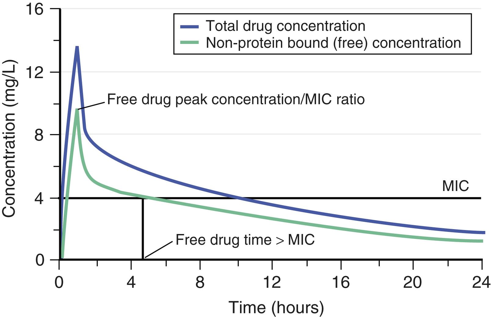 FIGURE 266-1, Three measures of drug exposure are important to the measure of potency, or the minimal inhibitory concentration (MIC).