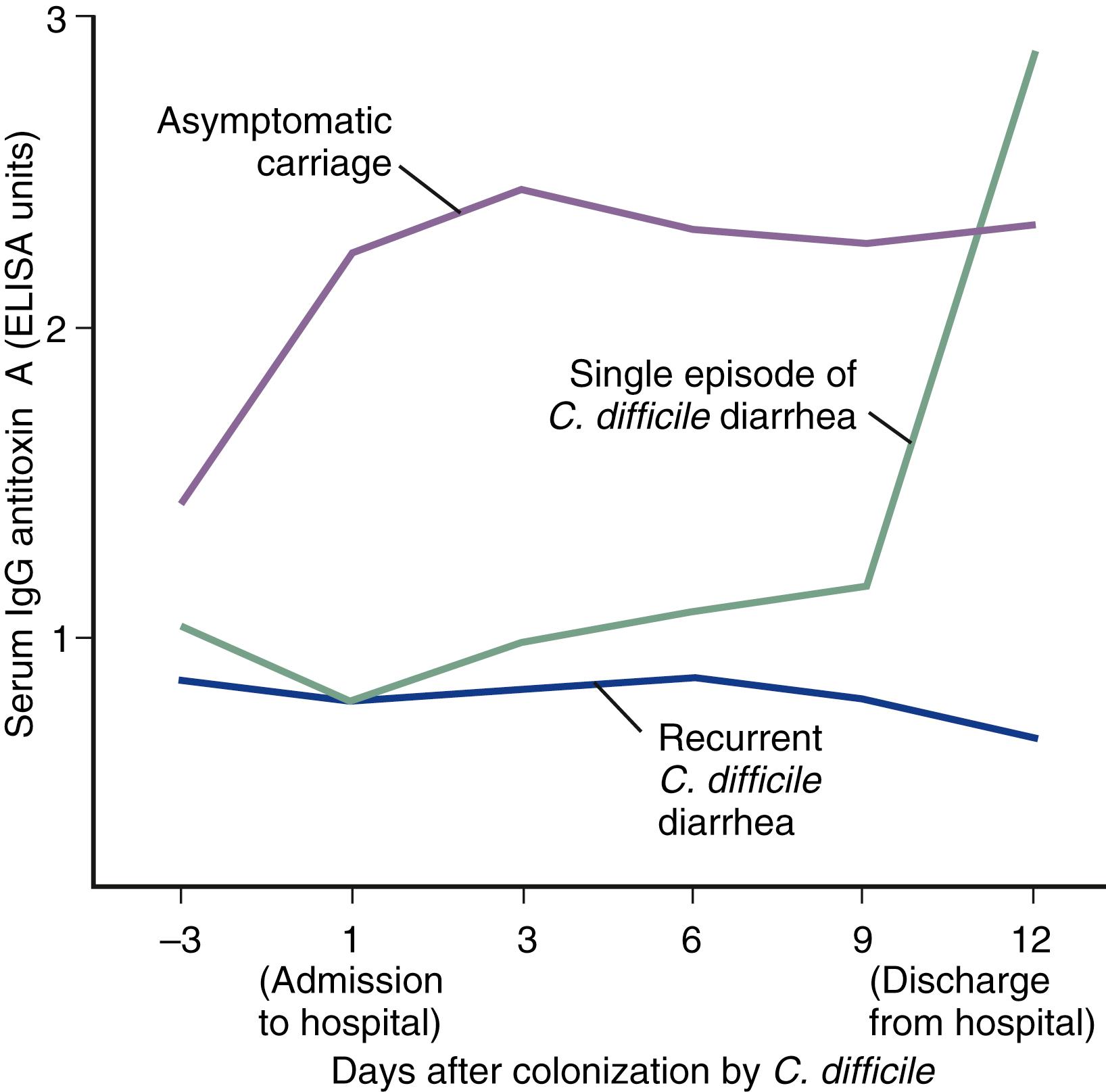 Fig. 112.4, Serum immunoglobulin G ( IgG ) antitoxin A antibody response and clinical outcome of infection with C. difficile . Patients with nosocomial C. difficile diarrhea were studied prospectively, and serum IgG antitoxin A antibody concentrations were measured by enzyme-linked immunosorbent assay ( ELISA ) at regular intervals. A correlation was observed between the IgG response to toxin A and the clinical outcome of infection. Asymptomatic carriers mounted an early memory immune response to toxin A. By contrast, no significant increase was found in serum IgG antitoxin A of patients who experienced recurrent C. difficile diarrhea. In those who had a single episode of diarrhea, IgG antitoxin A levels were generally increased on day 12 of their first episode. Thus, a serum antibody response to toxin A during CDI is associated with protection against symptoms and against recurrent diarrhea. 36 88