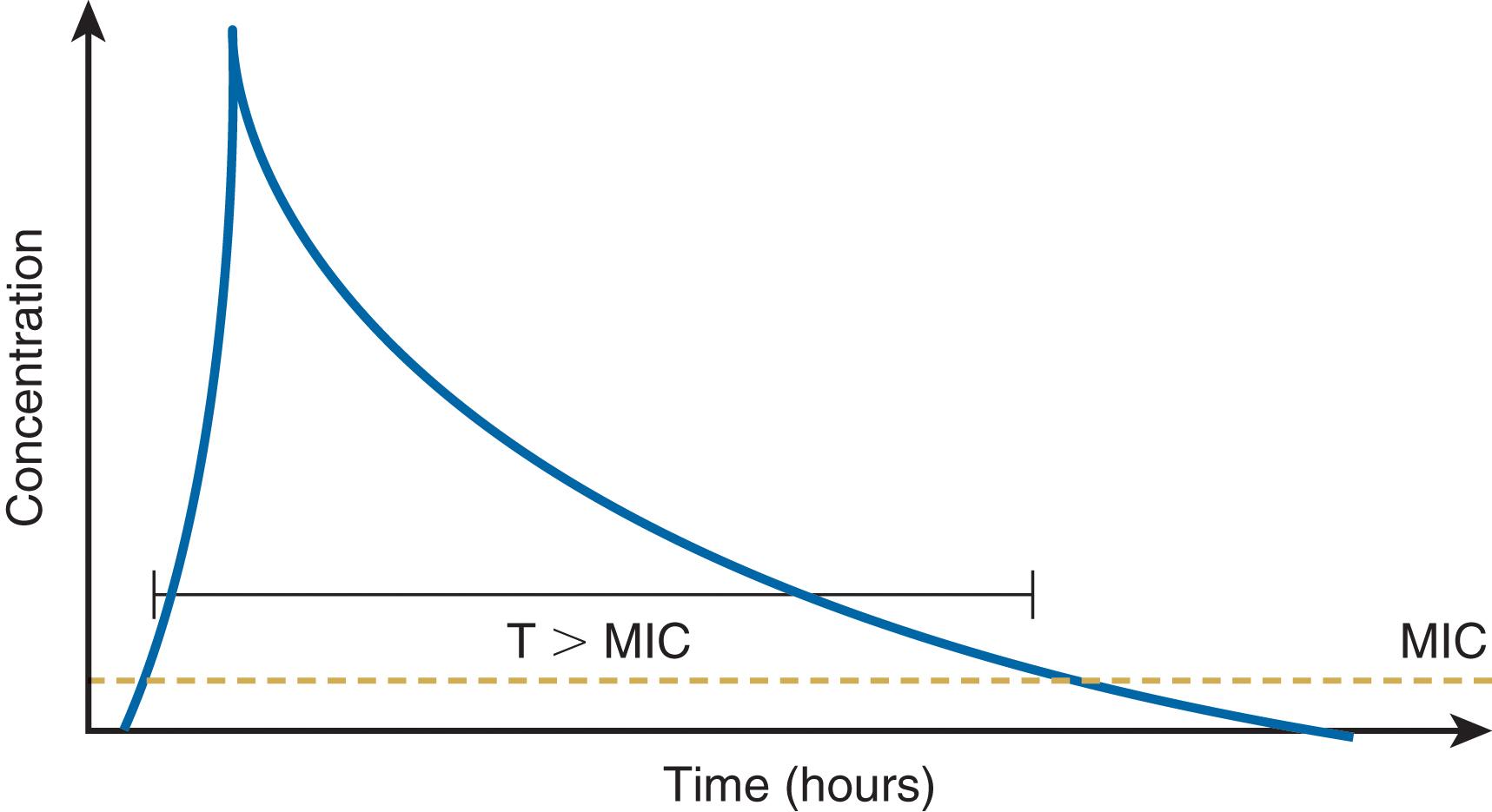 FIGURE 2, An elimination curve is shown for a single bolus dose of a parenteral antibiotic. Some drugs (e.g., aminoglycosides) exhibit concentration-dependent bactericidal activity; a peak concentration:minimum inhibitory concentration (MIC) > 10 is optimal for bacterial killing. β-lactam agents exhibit time-dependent bactericidal activity; the proportion of time above the MIC should be at least 40% for optimal killing. Efficacy of still other drugs (e.g., vancomycin, fluoroquinolones) is reflected by the area under the curve (AUC), a method of measurement of the bioavailability of a drug based on a plot of blood concentrations sampled at frequent intervals. The AUC is directly proportional to the total amount of unaltered drug in the patient’s blood. An AUC:MIC > 125 is associated with optimal antibacterial effect and minimization of the development of resistance. T, Time.