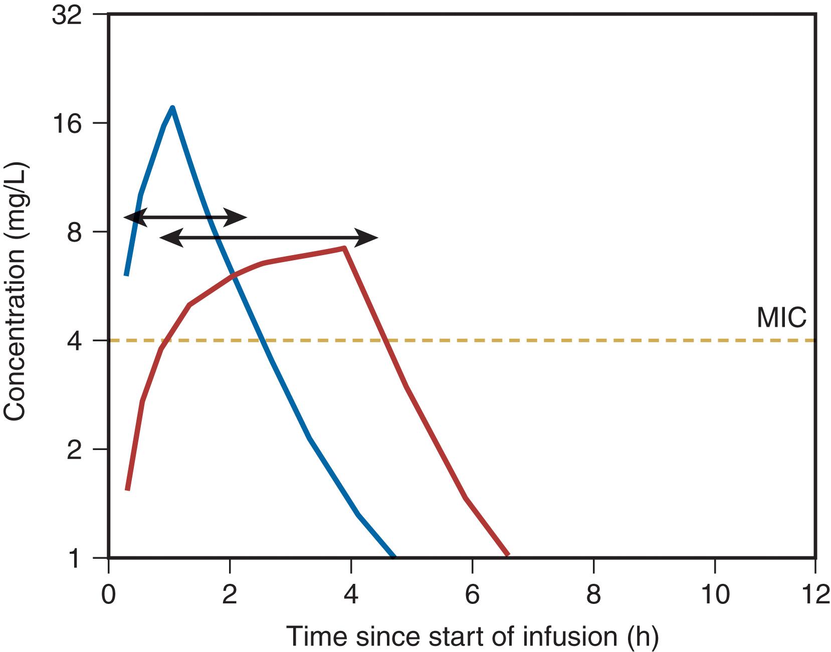 FIGURE 3, A conventional bolus dose of antibiotic with a 30-minute infusion and a 6-hour dosing interval is compared with the same drug given as a 4-hour infusion over the same dosing interval. The proportion of time:MIC (minimum inhibitory concentration) is doubled (compare the lengths of the short and long double arrows), but organisms with higher MICs can still be treated. The interruption allows the intravenous line to be used for fluid or other medication during the hiatus, without compromising bactericidal action.