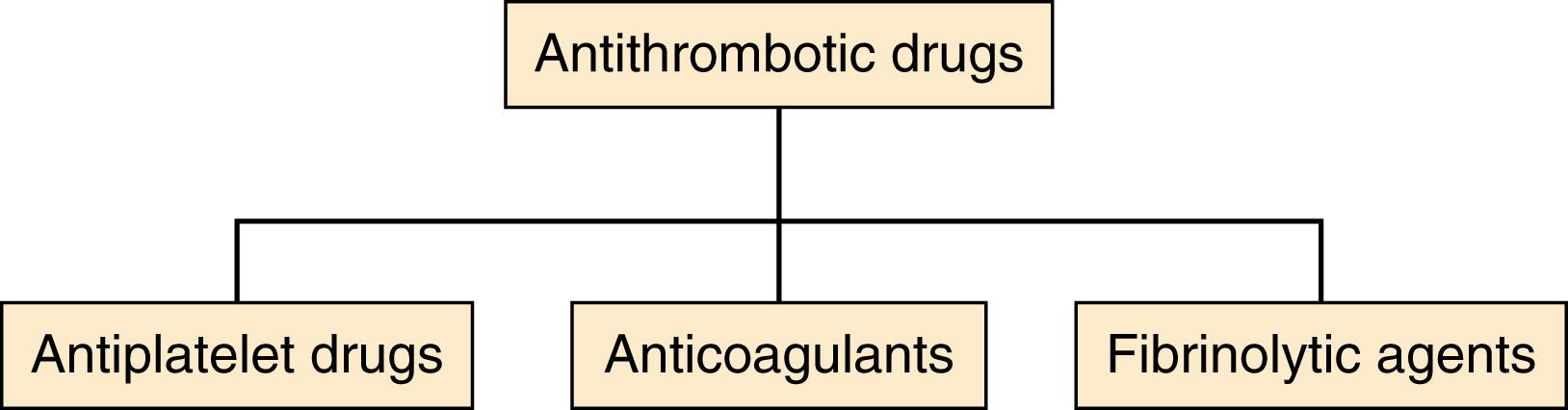 Figure 41.1, Classification of Antithrombotic Drugs.